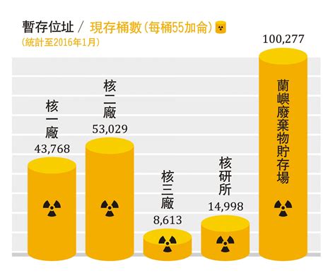 核廢料顏色